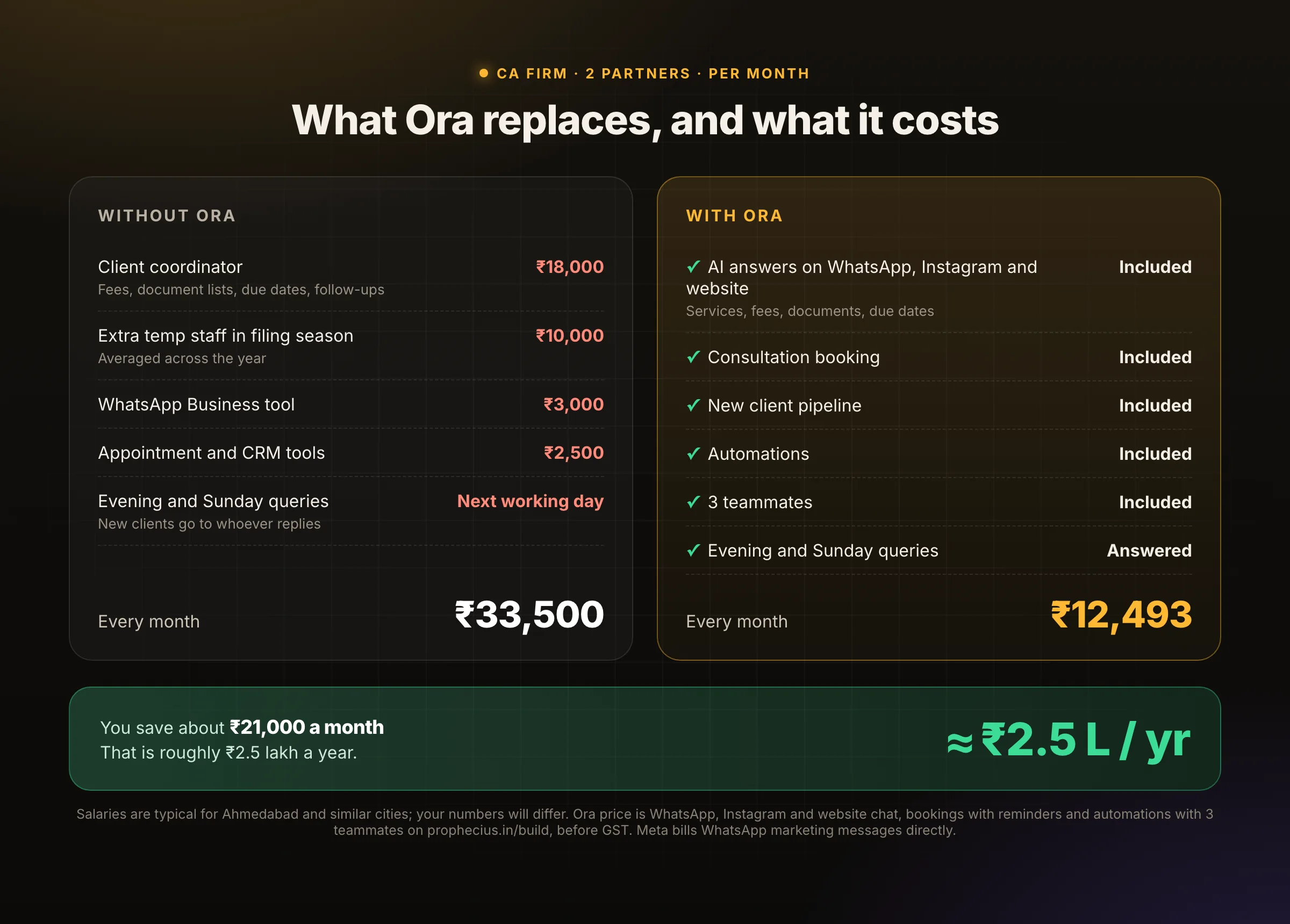 Without Ora about ₹33,500 a month; with Ora ₹12,493 a month; saving about ₹21,000 a month