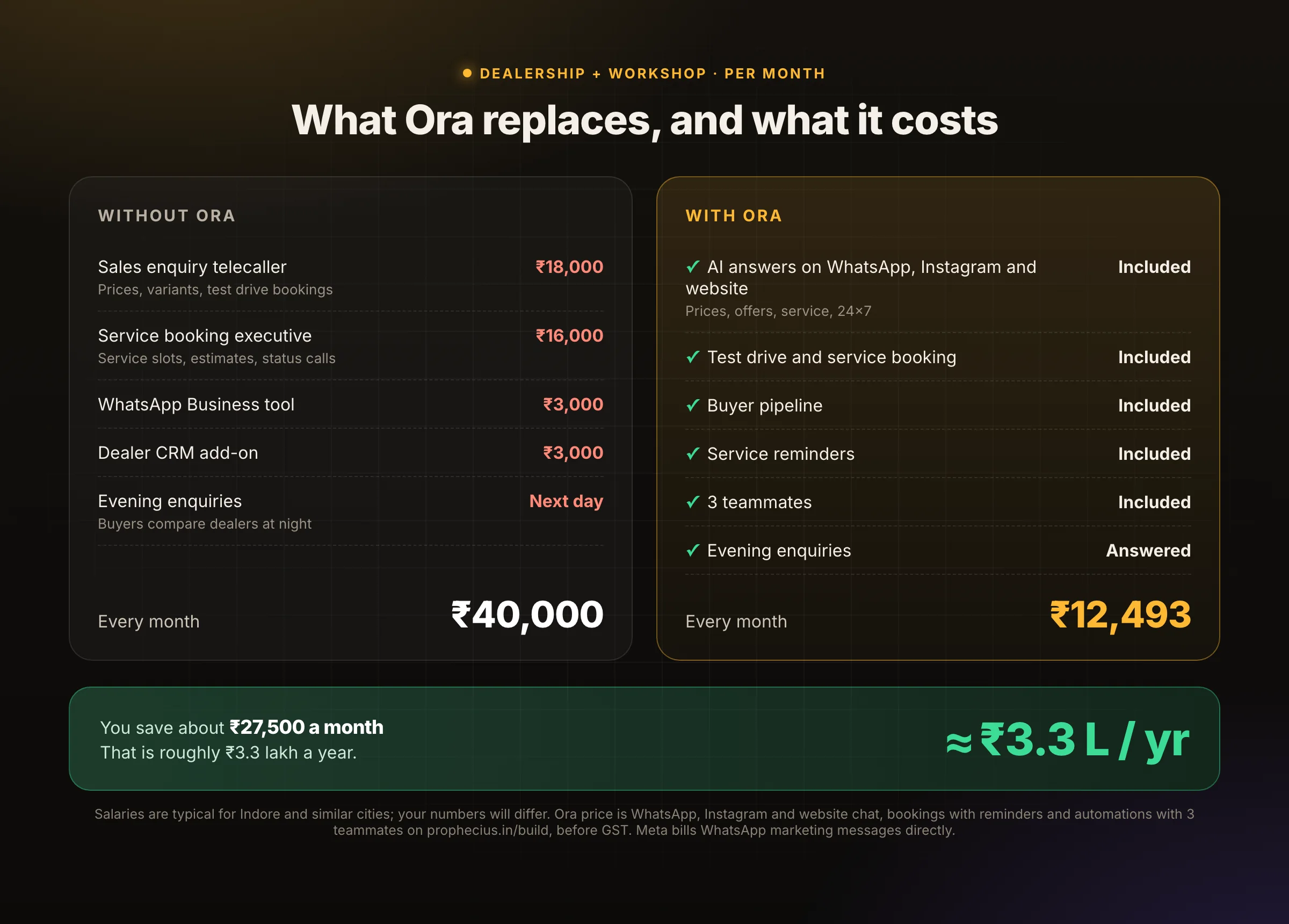 Without Ora about ₹40,000 a month; with Ora ₹12,493 a month; saving about ₹27,500 a month