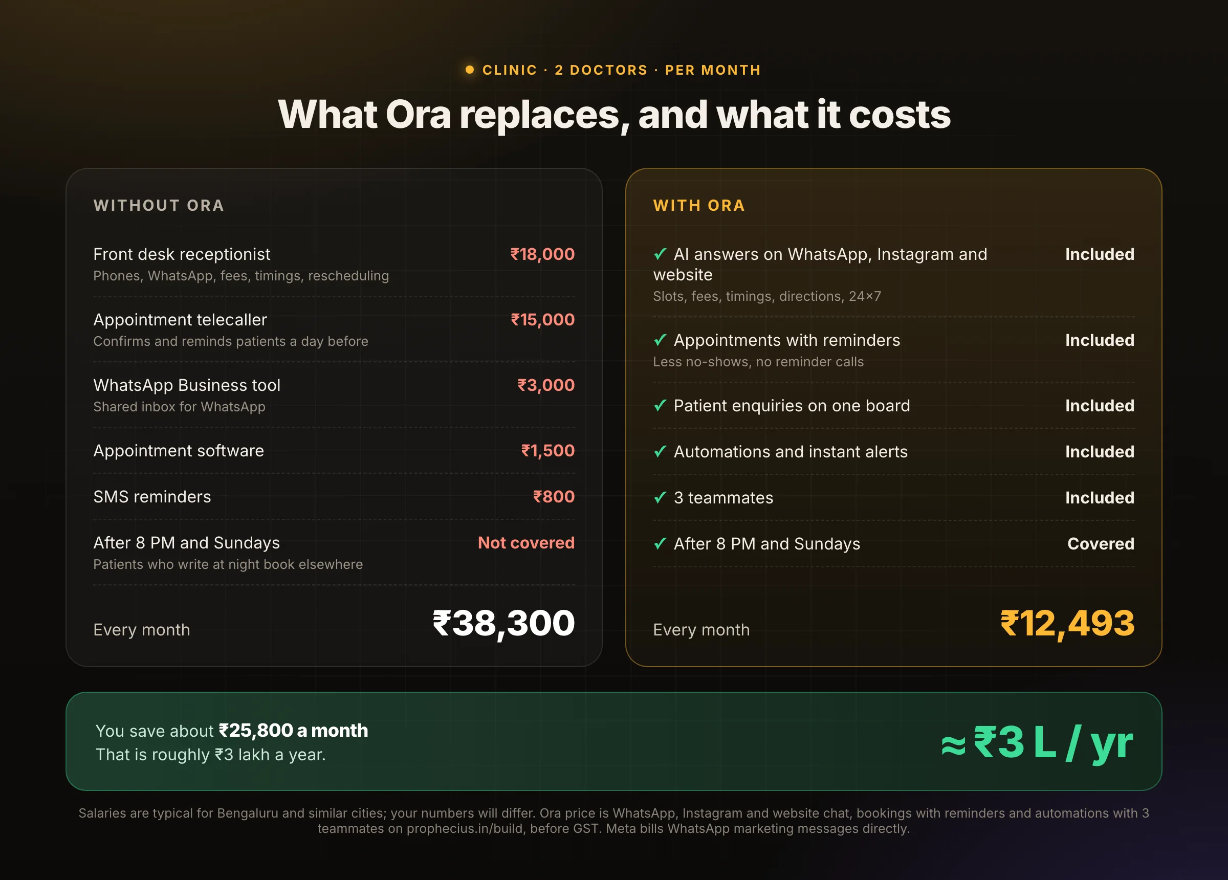 Without Ora about ₹38,300 a month; with Ora ₹12,493 a month; saving about ₹25,800 a month