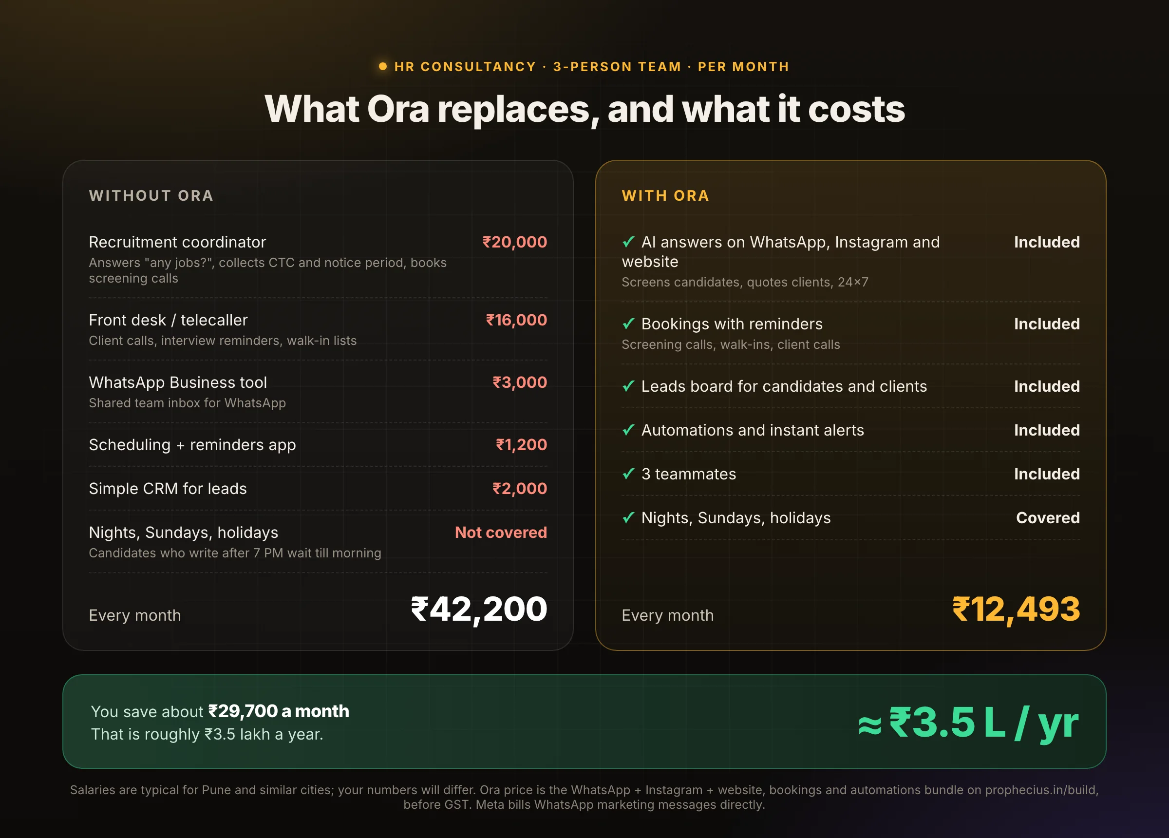 Without Ora about ₹42,200 a month; with Ora ₹12,493 a month; saving about ₹29,700 a month